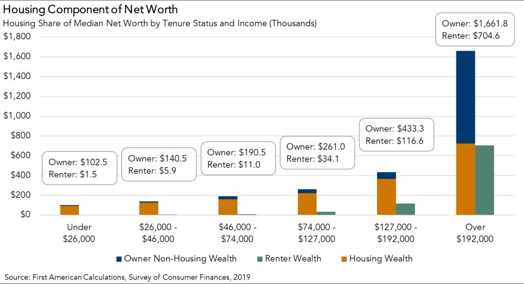 The Role of Homeownership in Building Wealth