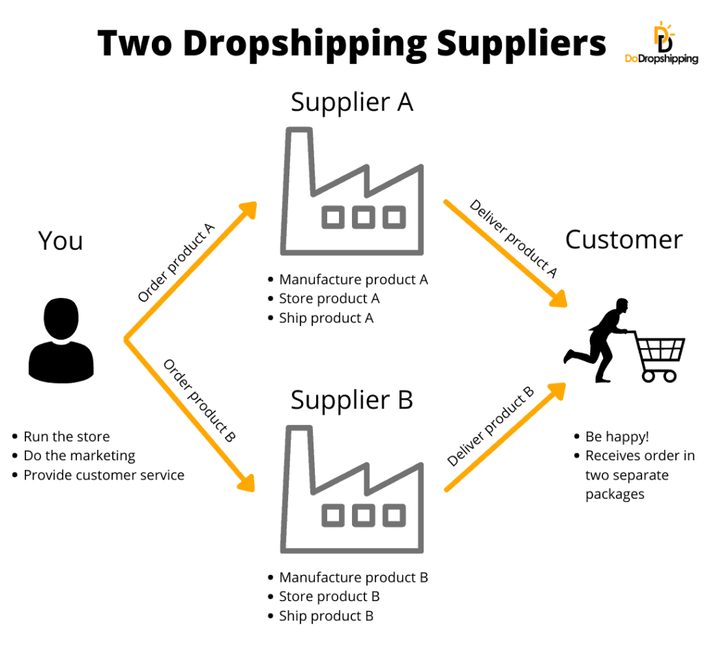 Tips For Running Multiple Dropshipping Stores