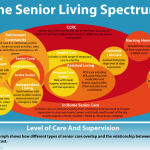 Tips for Finding Housing for Seniors