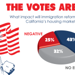 The Impact of Immigration on the Housing Market