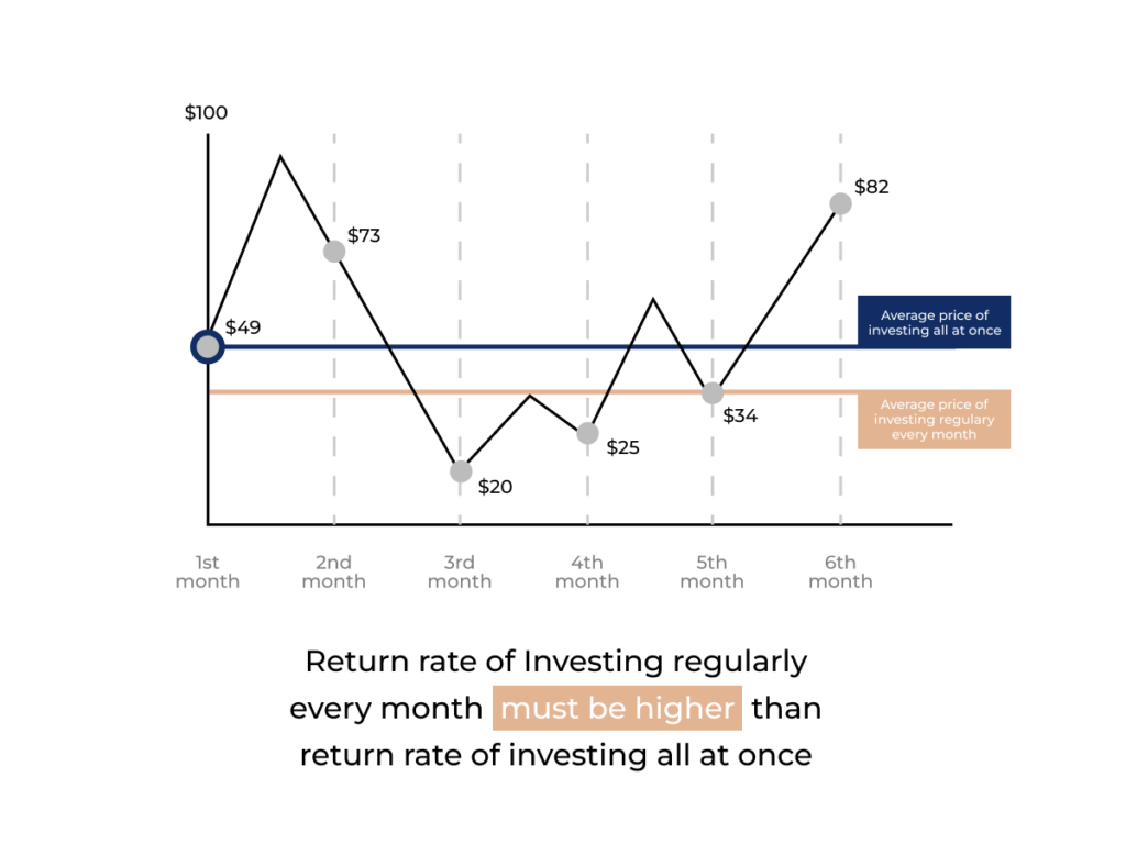 Build Wealth Slowly with Monthly Dollar Cost Averaging
