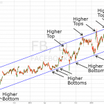 Spot a Bull Market and Ride the Trend Upward