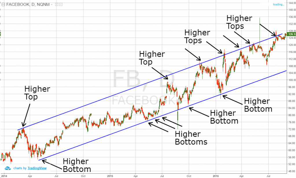 Spot a Bull Market and Ride the Trend Upward