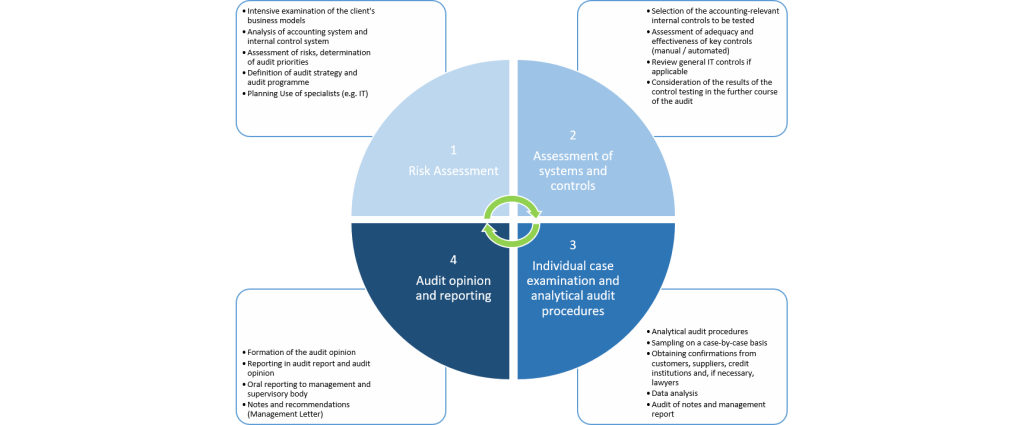 Audit Your Investment Accounts Annually