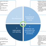 Audit Your Investment Accounts Annually