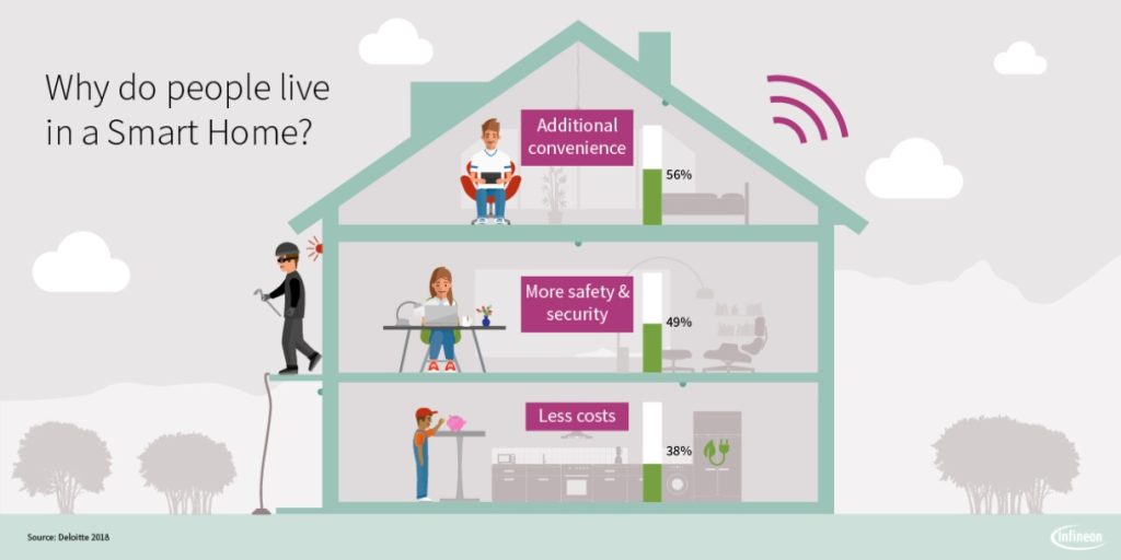 The Rise of Smart Homes: How Technology is Changing Housing