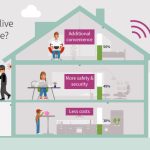 The Rise of Smart Homes: How Technology is Changing Housing