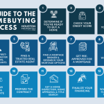 Navigating the Home Buying Process: From Offer to Closing