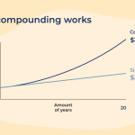 Build Wealth Through Compounding Returns