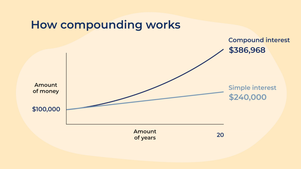 Build Wealth Through Compounding Returns