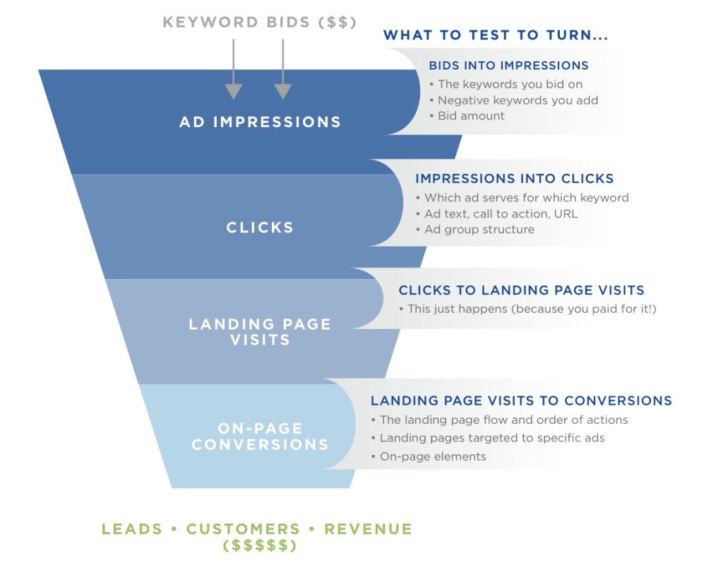 Maximize Conversions With Optimized Landing Pages