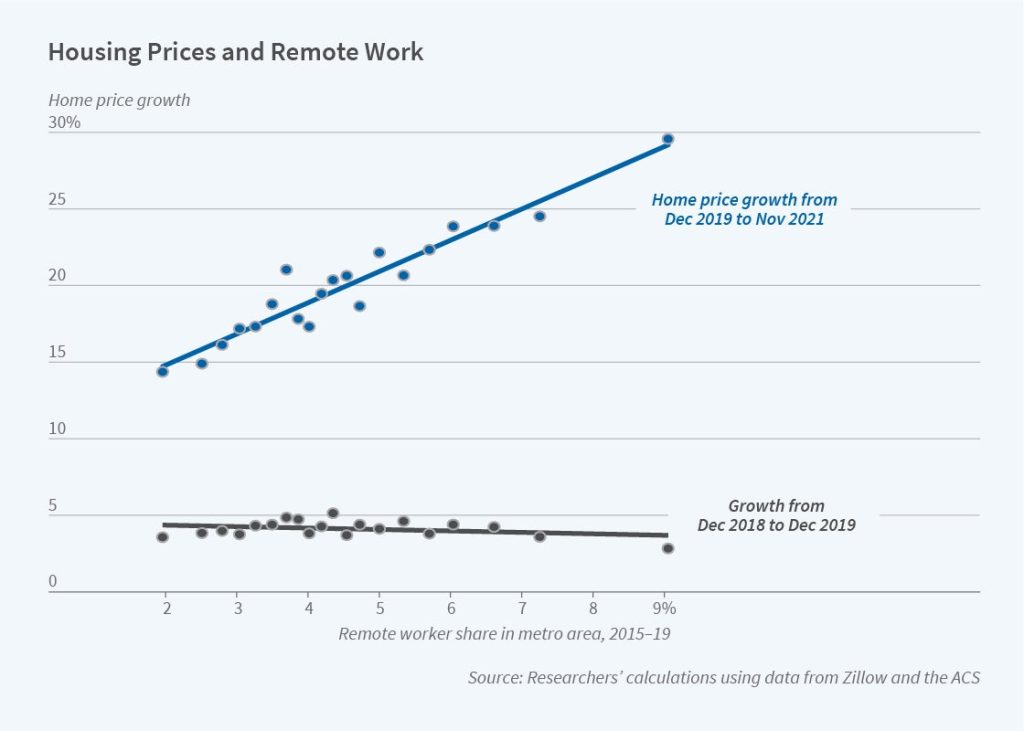 The Rise of Remote Work: How It’s Shaping Housing Trends