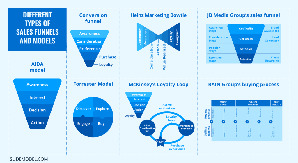 Understanding Different Sales Funnel Types For Your Business