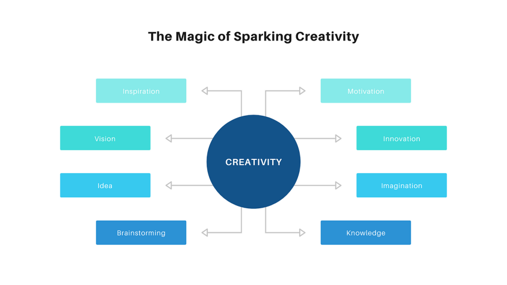 Mind Mapping for Productivity, Creativity and Brainstorming