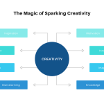 Mind Mapping for Productivity, Creativity and Brainstorming