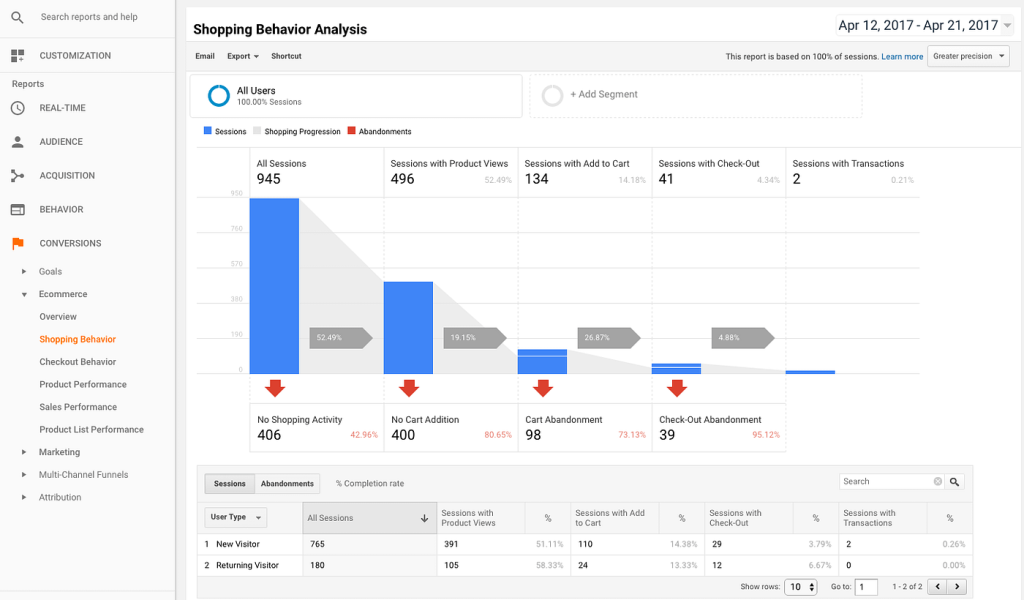 Using Google Analytics to Perfect Your Customer Journey
