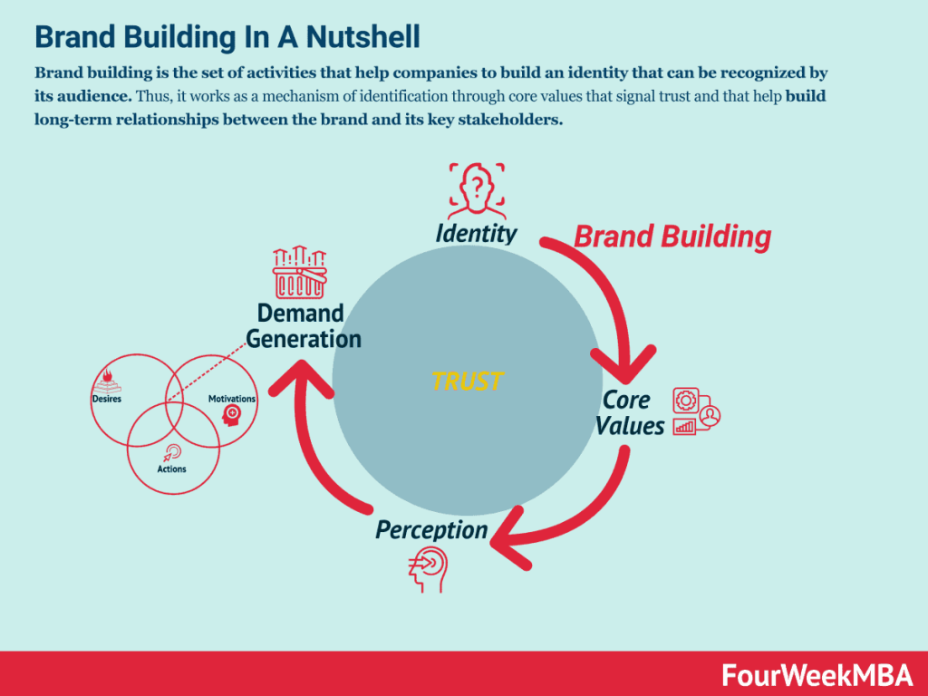 The Importance of Building a Brand Around Values