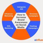 Promotion Strategy Tips to Boost Brand Awareness