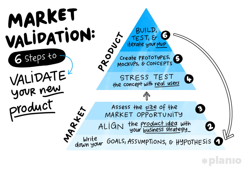 Market Testing Tips for Validating Business Ideas